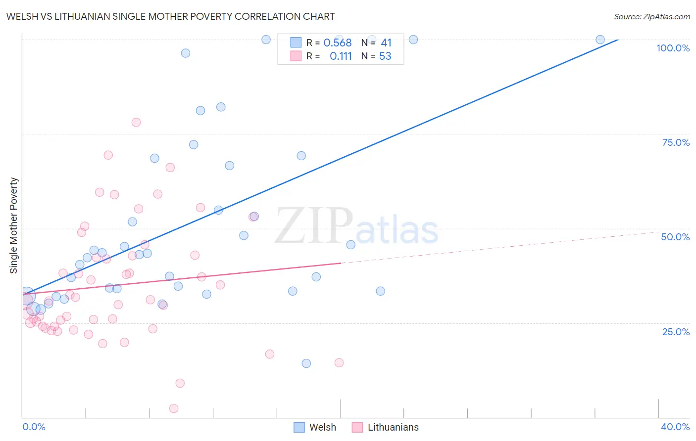Welsh vs Lithuanian Single Mother Poverty
