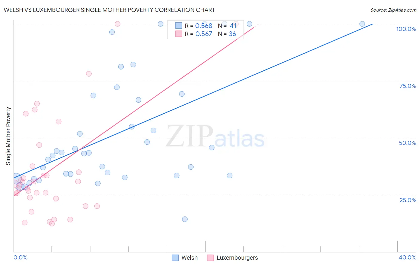 Welsh vs Luxembourger Single Mother Poverty
