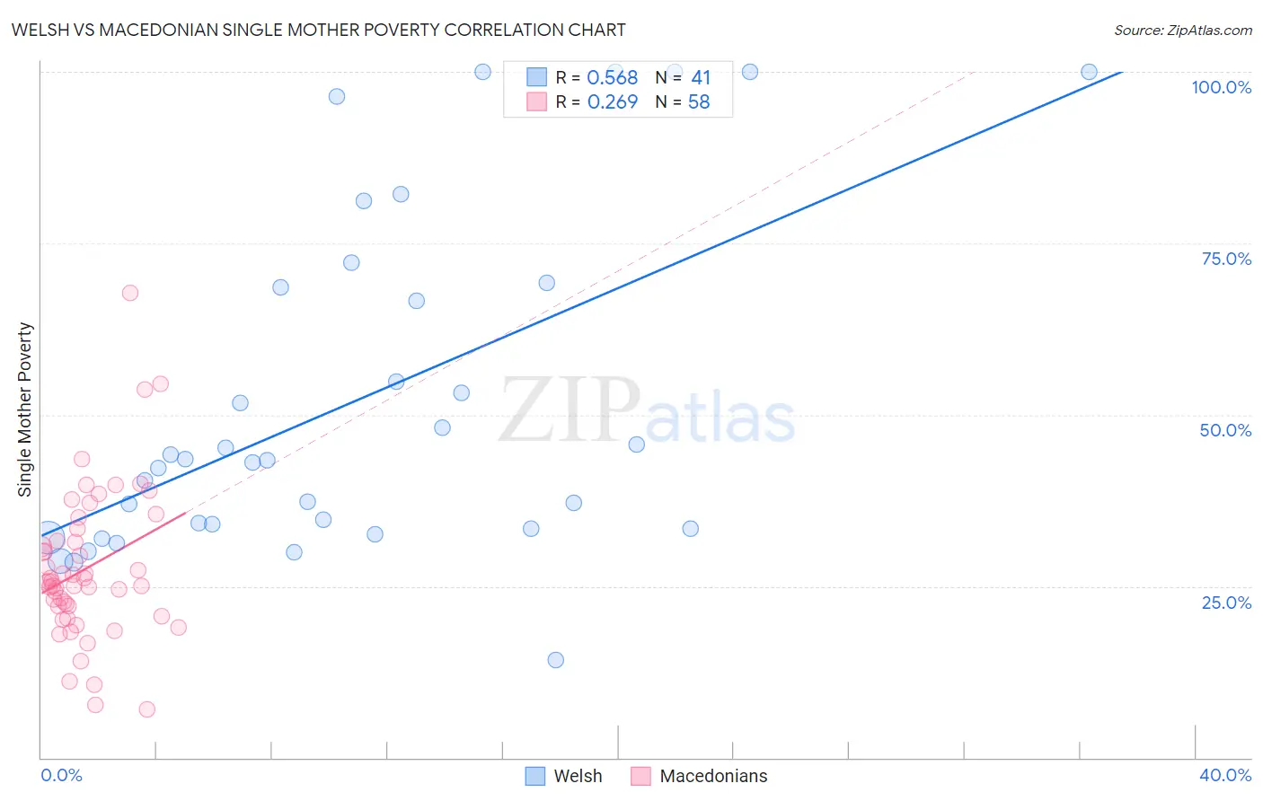 Welsh vs Macedonian Single Mother Poverty