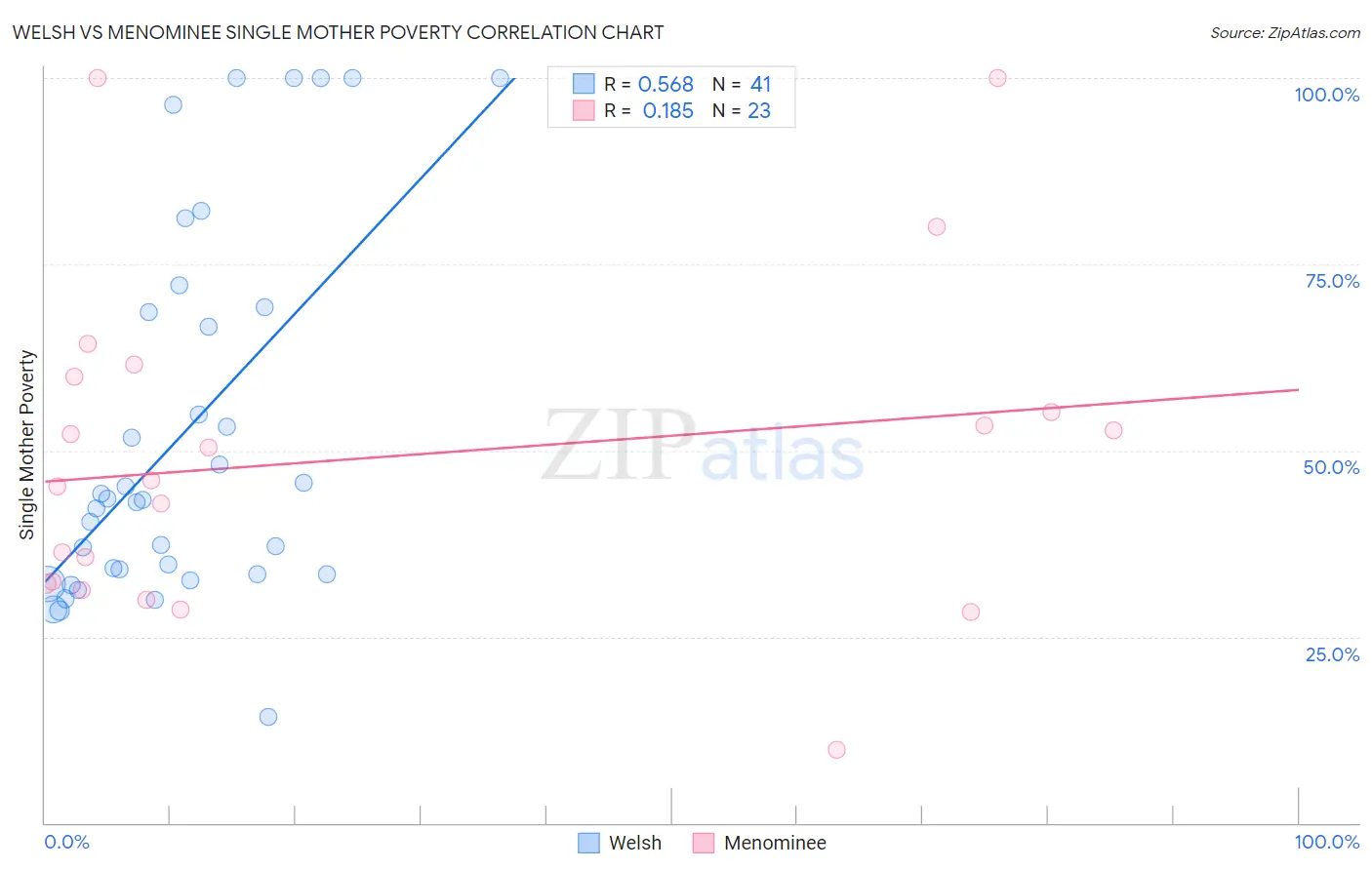 Welsh vs Menominee Single Mother Poverty