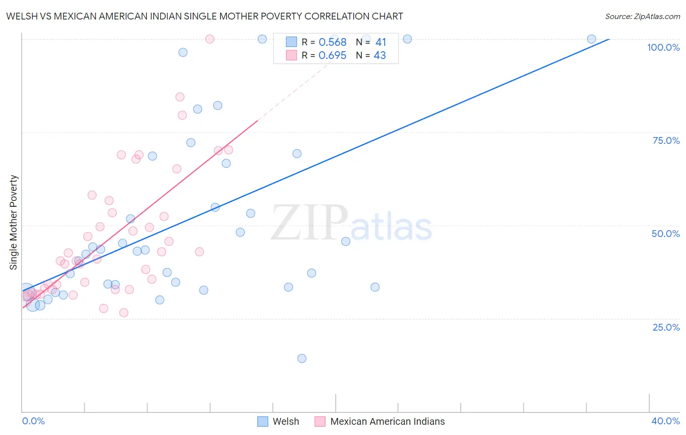 Welsh vs Mexican American Indian Single Mother Poverty