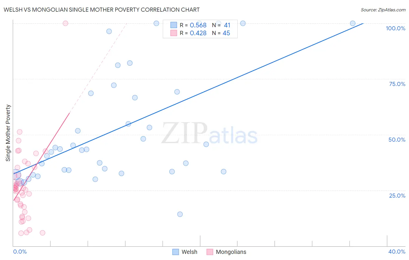 Welsh vs Mongolian Single Mother Poverty