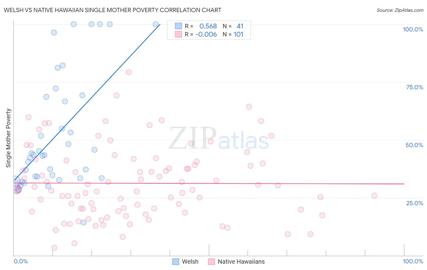 Welsh vs Native Hawaiian Single Mother Poverty