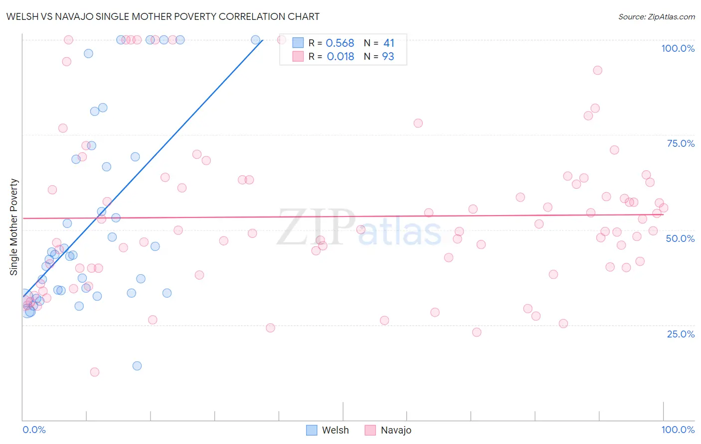 Welsh vs Navajo Single Mother Poverty