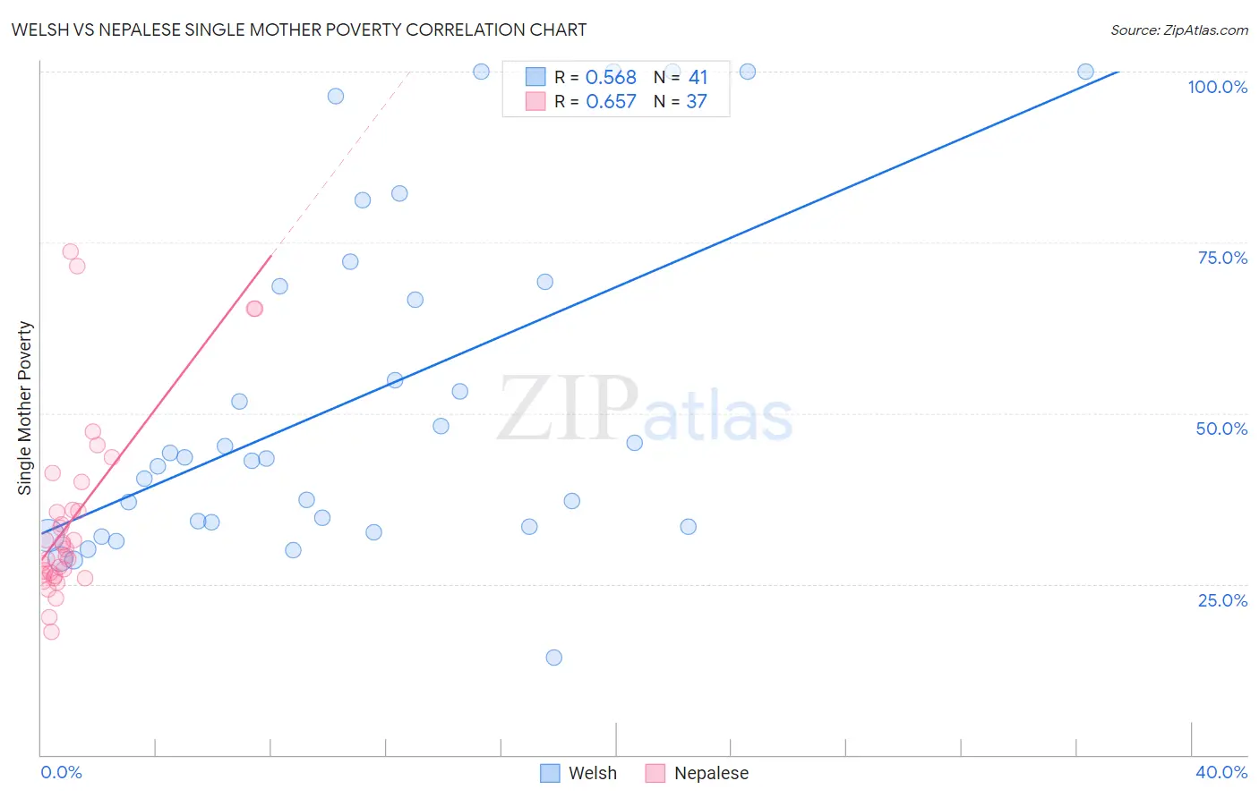 Welsh vs Nepalese Single Mother Poverty