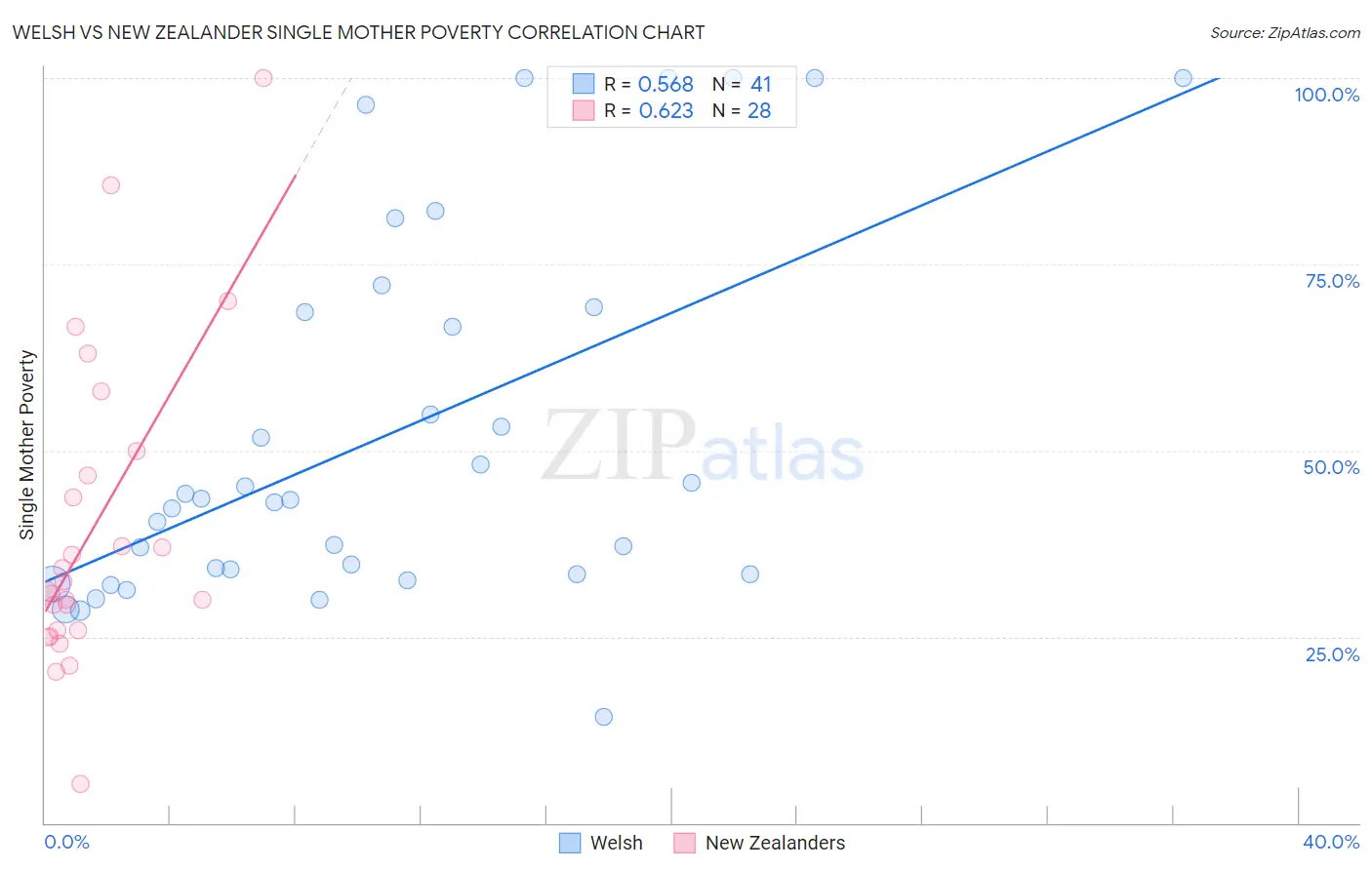 Welsh vs New Zealander Single Mother Poverty