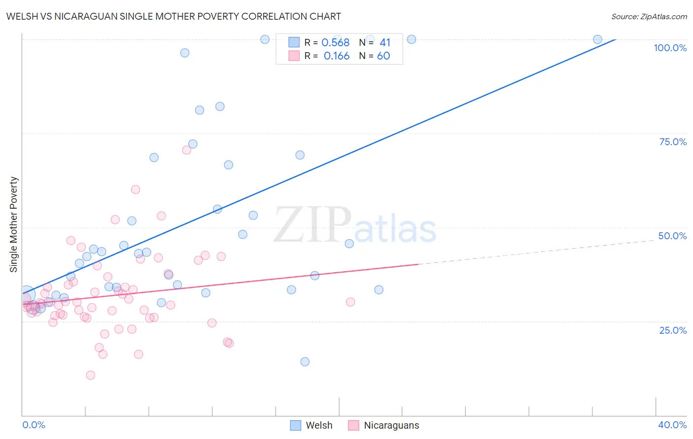 Welsh vs Nicaraguan Single Mother Poverty