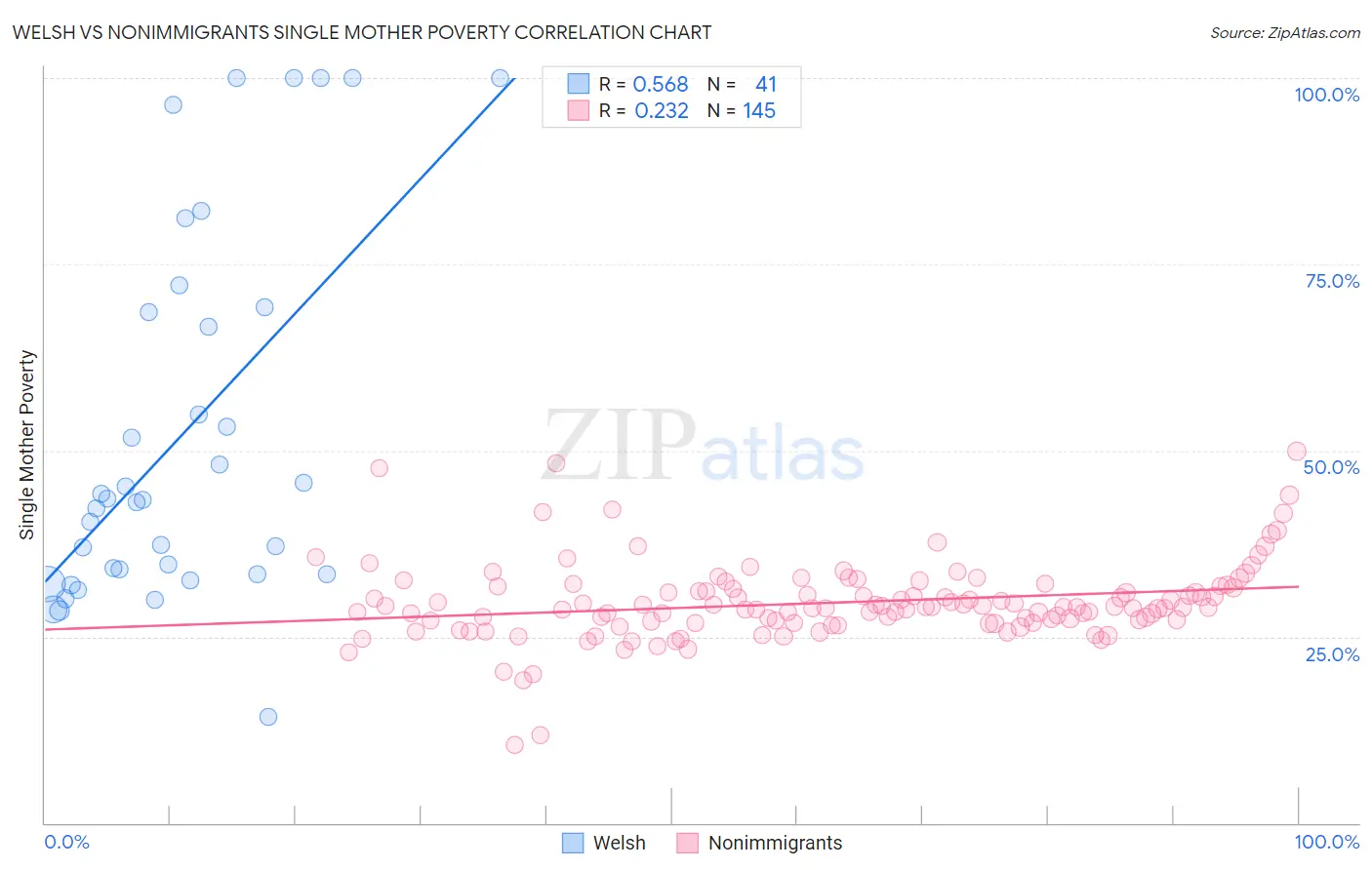 Welsh vs Nonimmigrants Single Mother Poverty