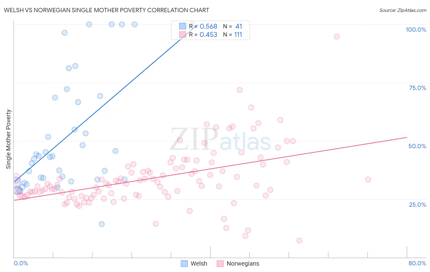 Welsh vs Norwegian Single Mother Poverty