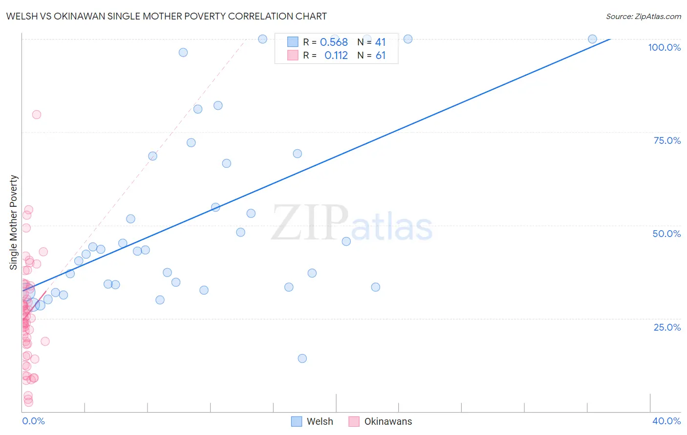 Welsh vs Okinawan Single Mother Poverty