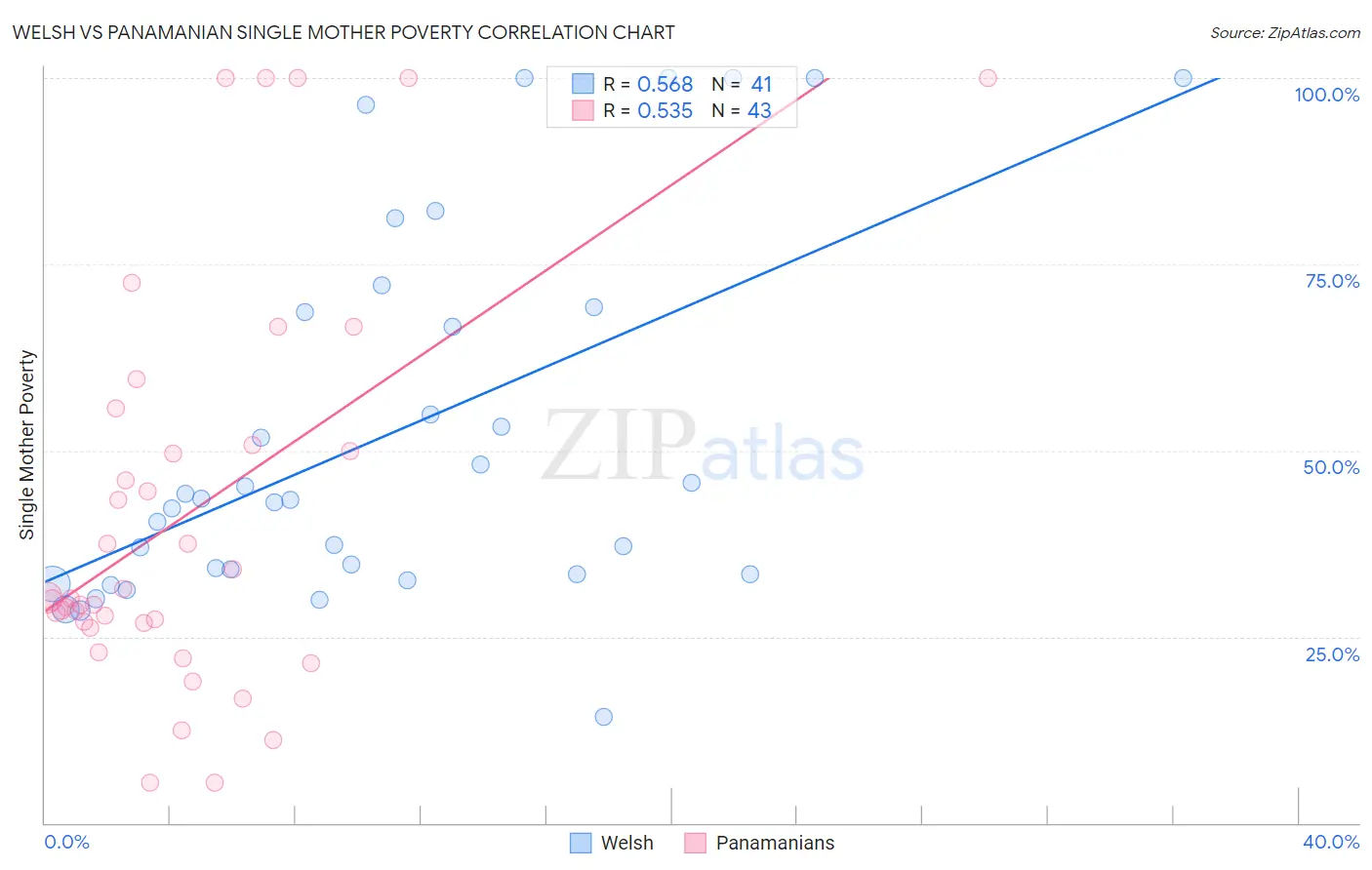 Welsh vs Panamanian Single Mother Poverty