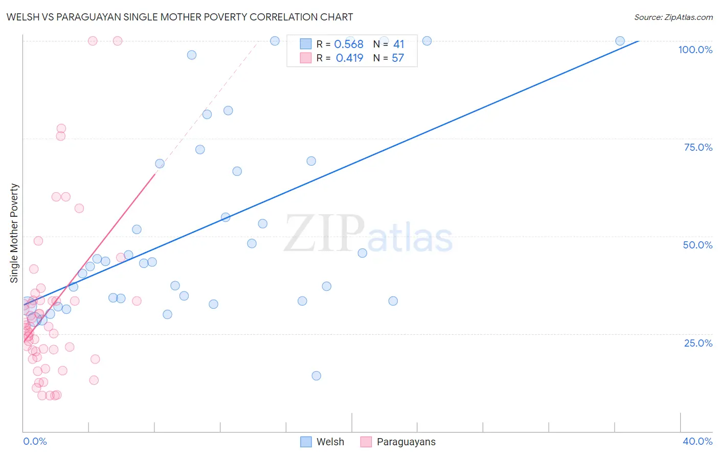 Welsh vs Paraguayan Single Mother Poverty