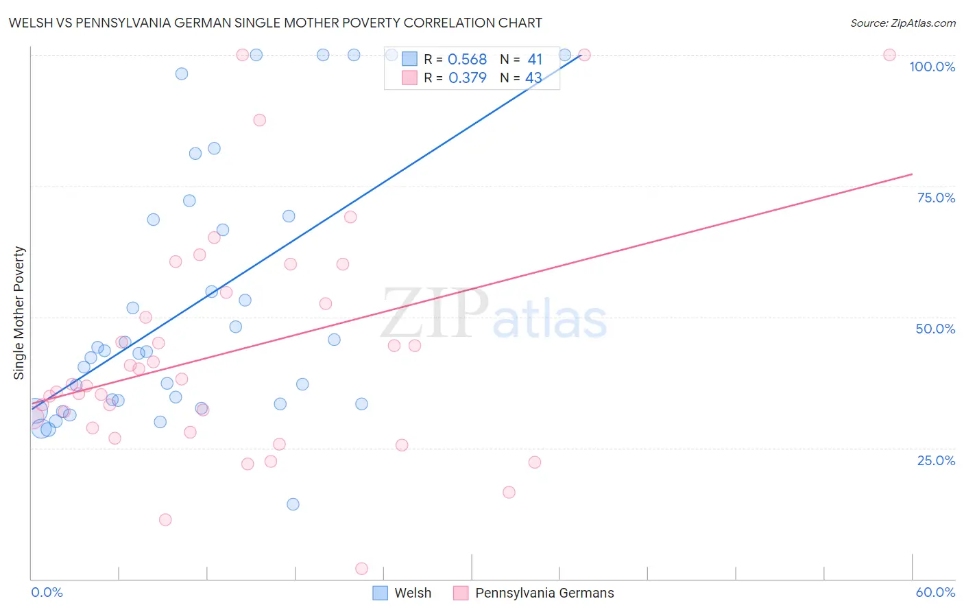 Welsh vs Pennsylvania German Single Mother Poverty