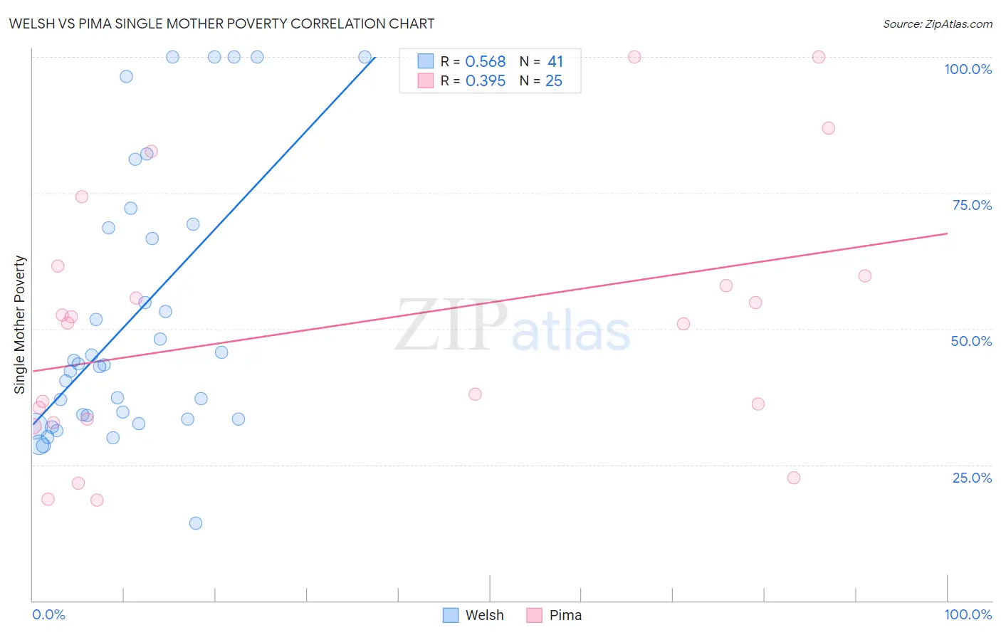 Welsh vs Pima Single Mother Poverty