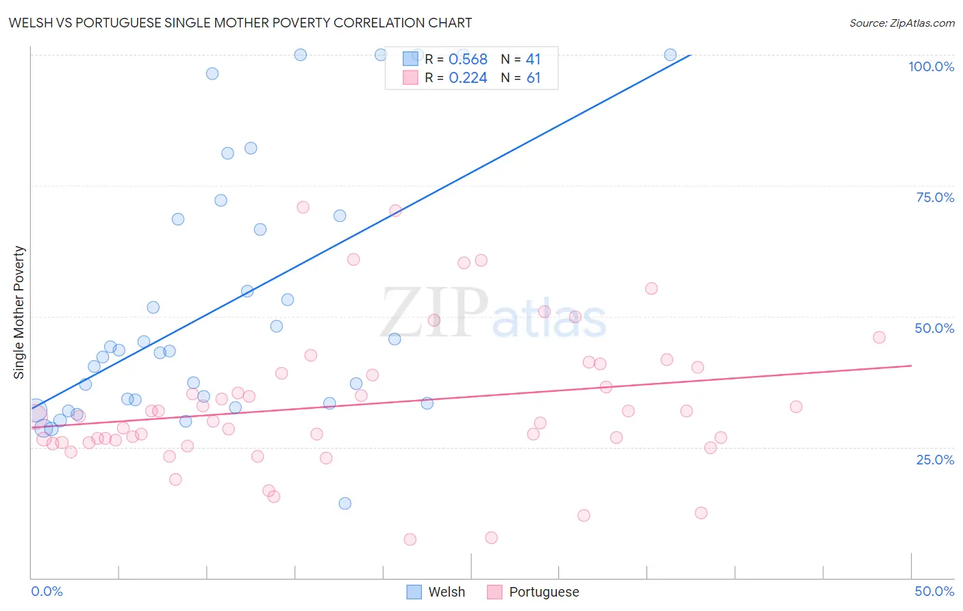 Welsh vs Portuguese Single Mother Poverty