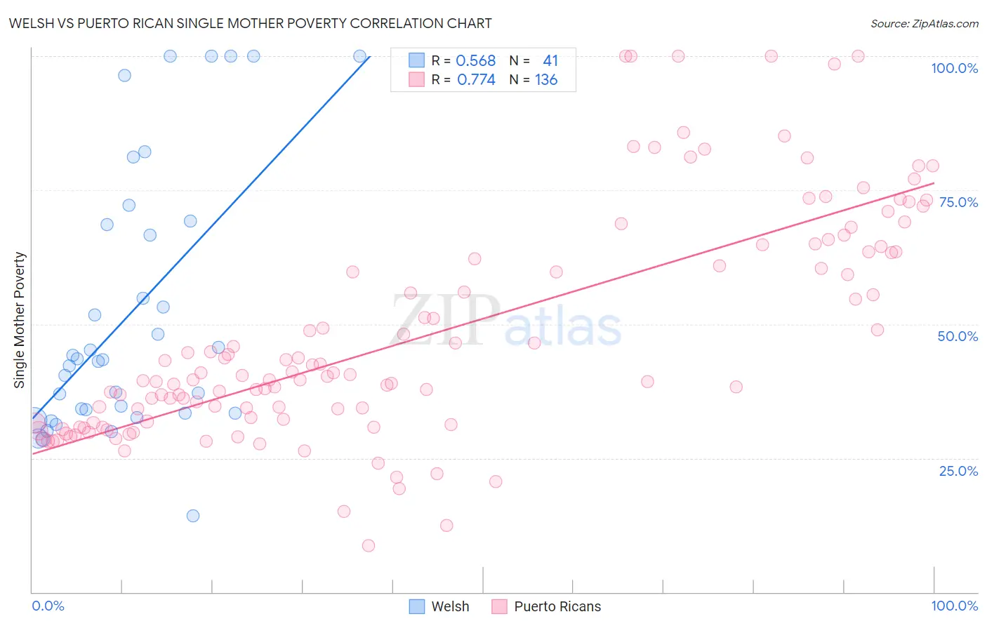 Welsh vs Puerto Rican Single Mother Poverty