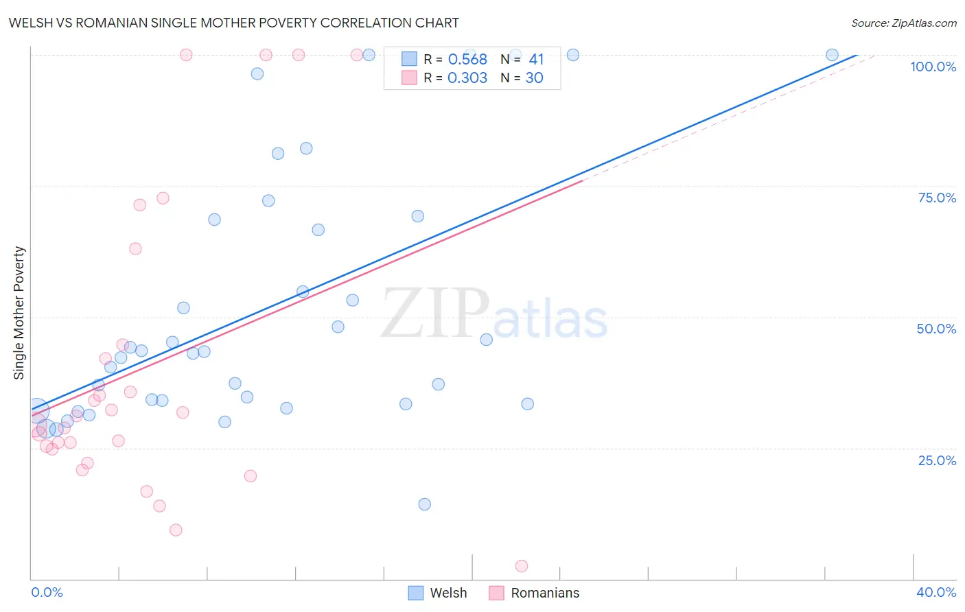 Welsh vs Romanian Single Mother Poverty