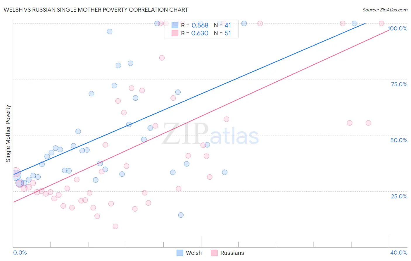 Welsh vs Russian Single Mother Poverty