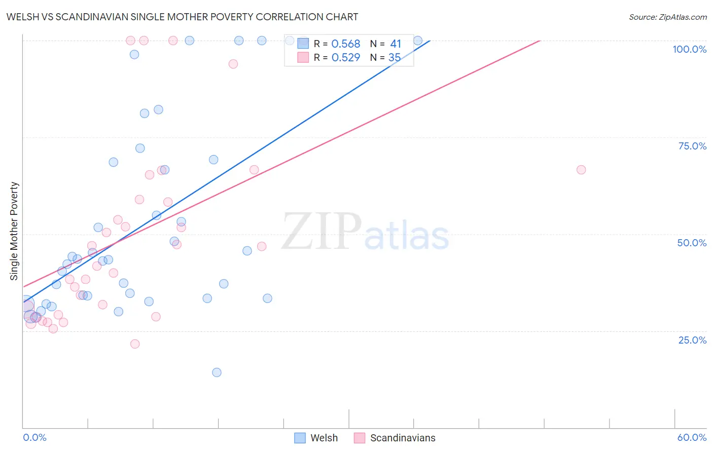 Welsh vs Scandinavian Single Mother Poverty