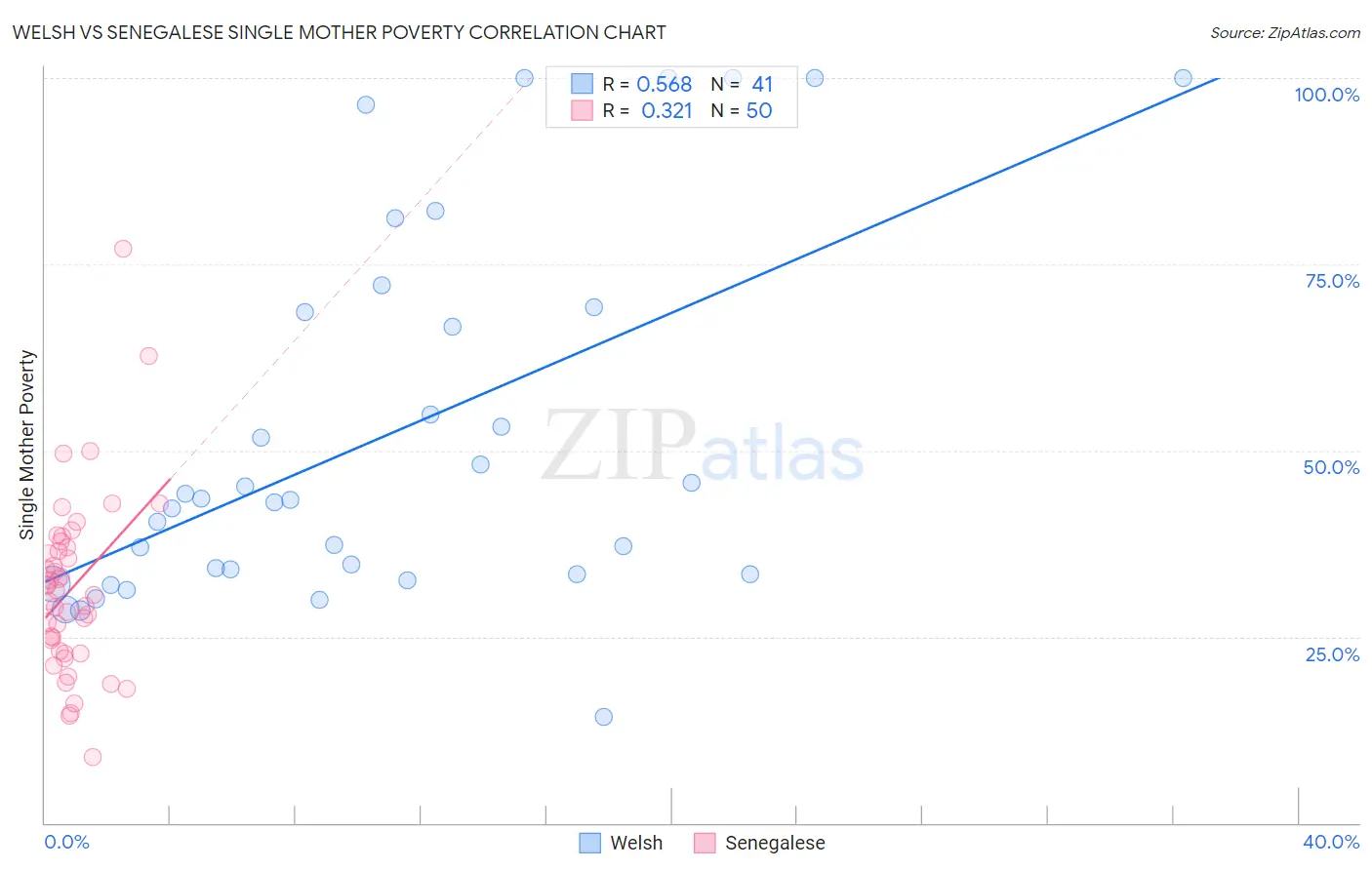 Welsh vs Senegalese Single Mother Poverty