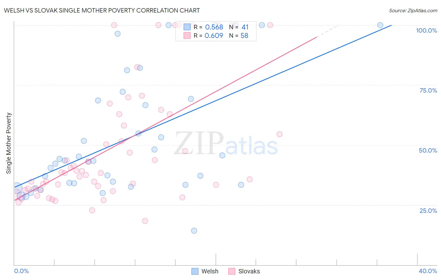 Welsh vs Slovak Single Mother Poverty