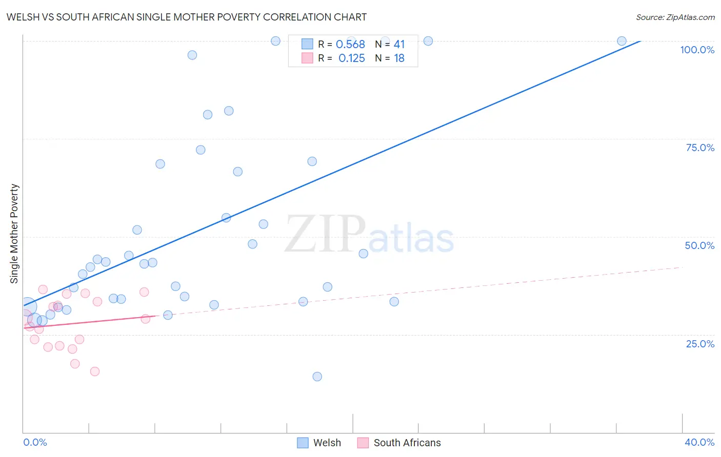 Welsh vs South African Single Mother Poverty