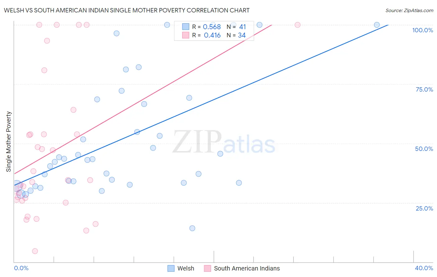 Welsh vs South American Indian Single Mother Poverty
