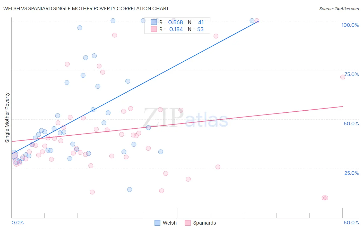 Welsh vs Spaniard Single Mother Poverty