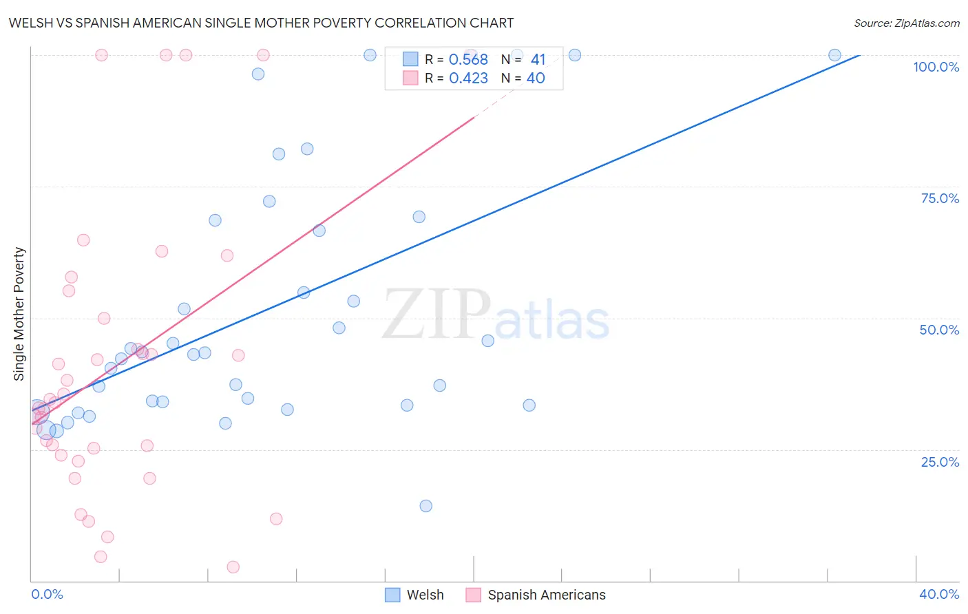 Welsh vs Spanish American Single Mother Poverty