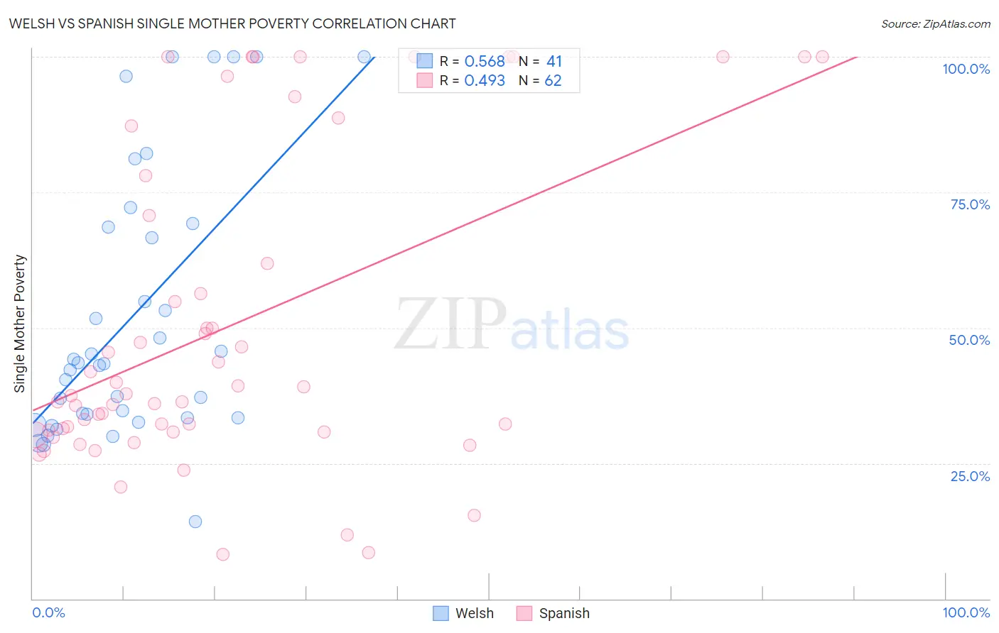 Welsh vs Spanish Single Mother Poverty