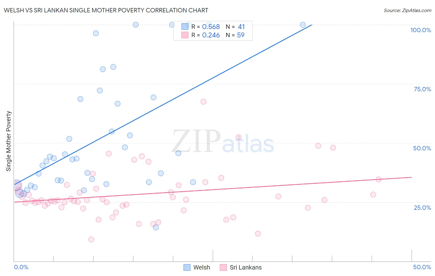 Welsh vs Sri Lankan Single Mother Poverty