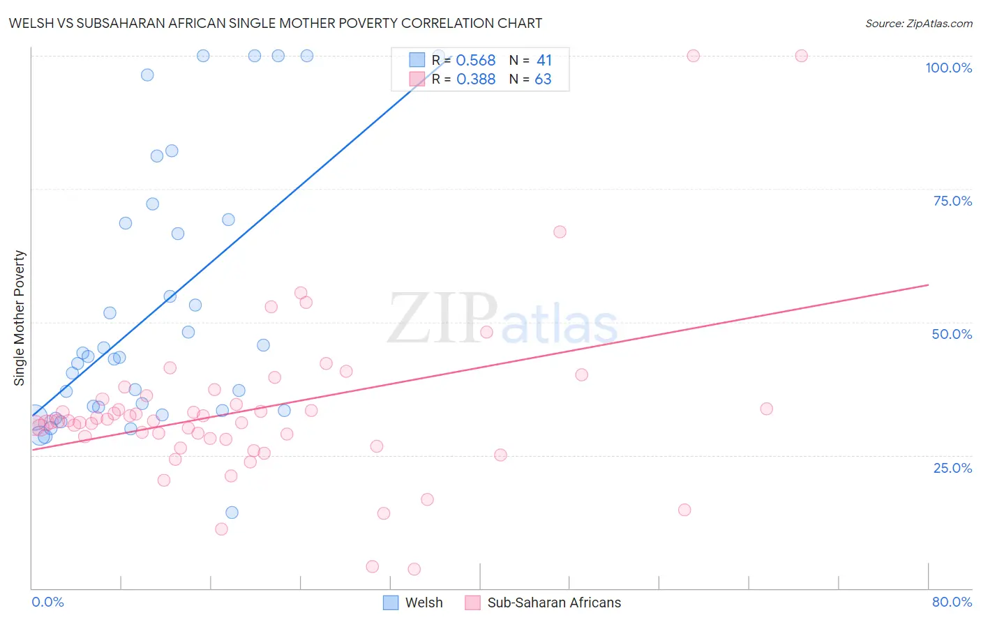 Welsh vs Subsaharan African Single Mother Poverty