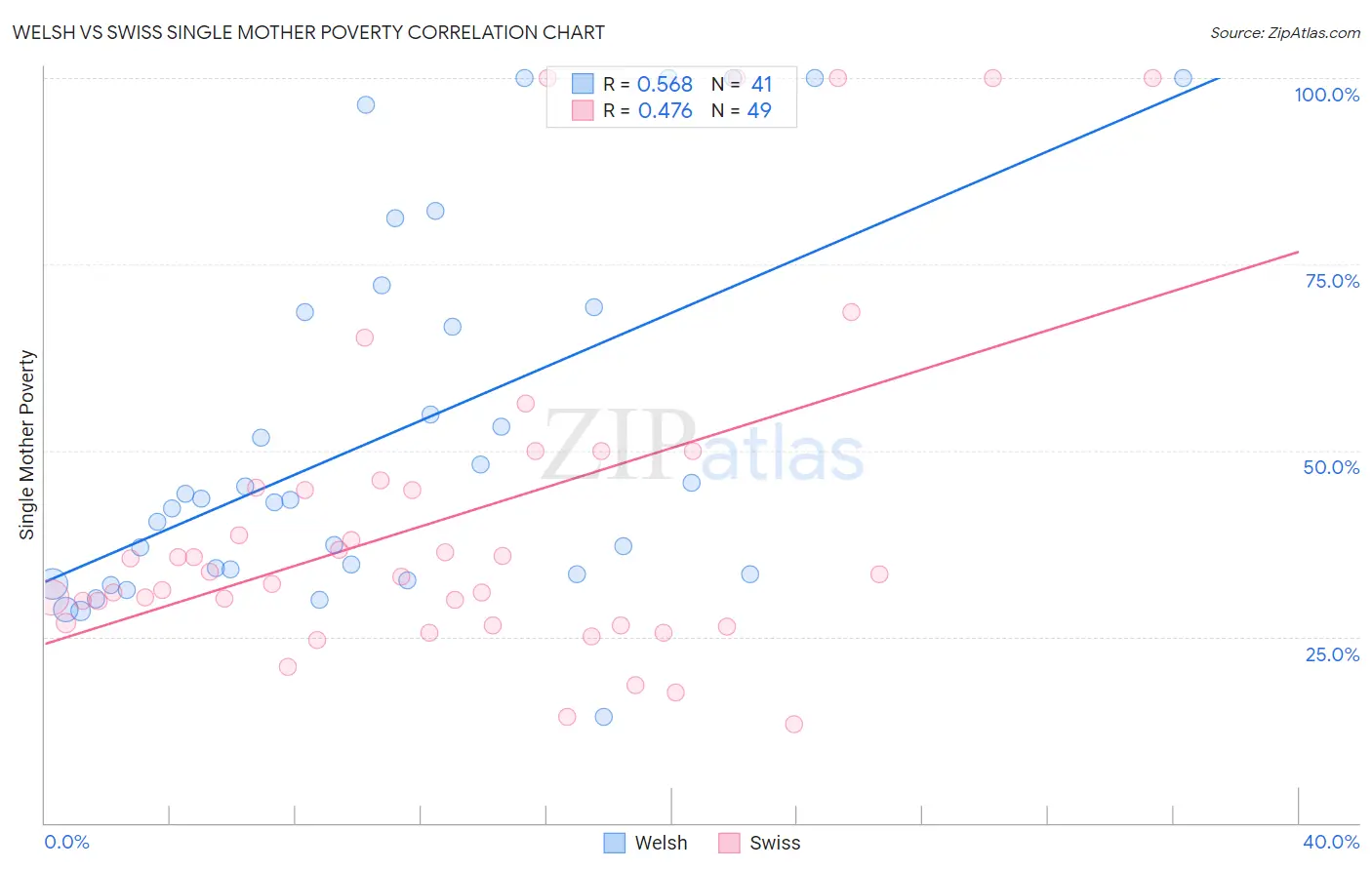 Welsh vs Swiss Single Mother Poverty