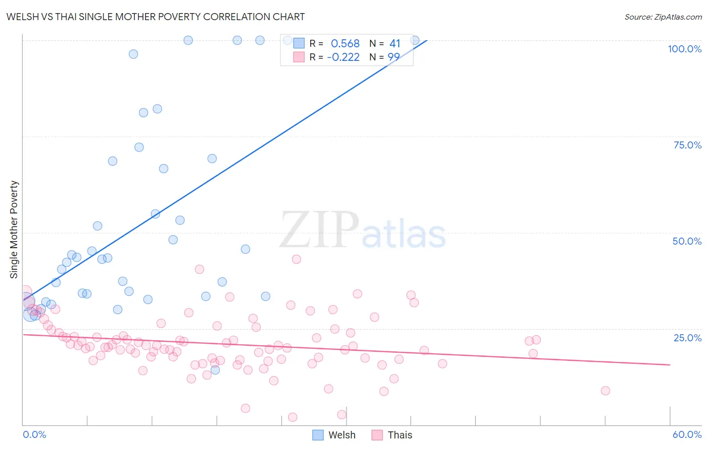 Welsh vs Thai Single Mother Poverty