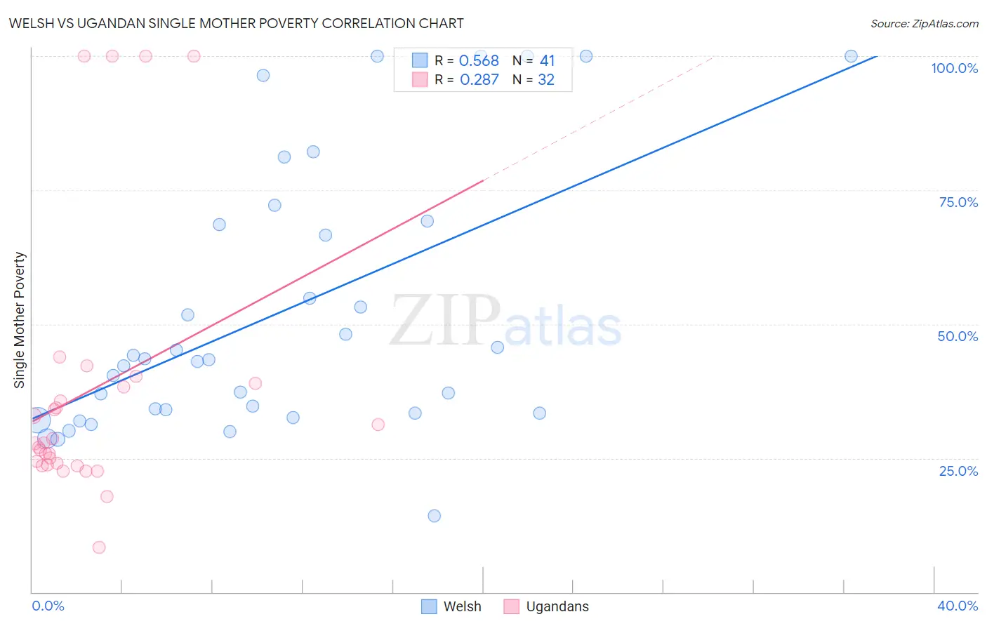 Welsh vs Ugandan Single Mother Poverty