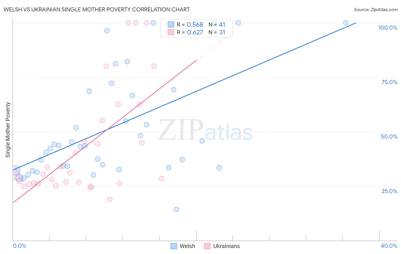 Welsh vs Ukrainian Single Mother Poverty