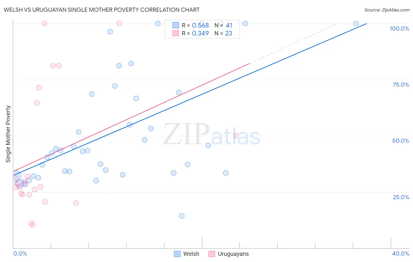 Welsh vs Uruguayan Single Mother Poverty