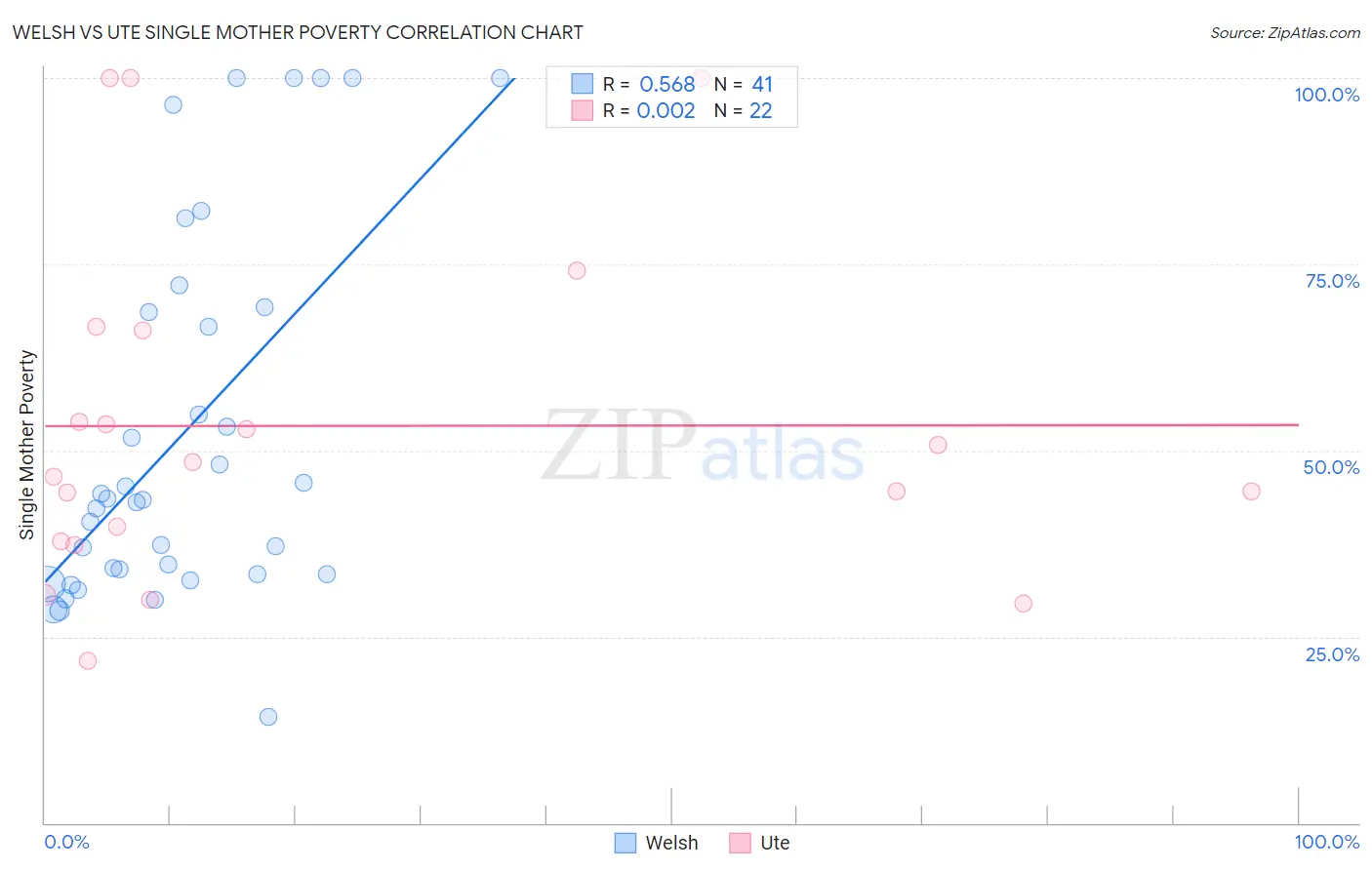 Welsh vs Ute Single Mother Poverty