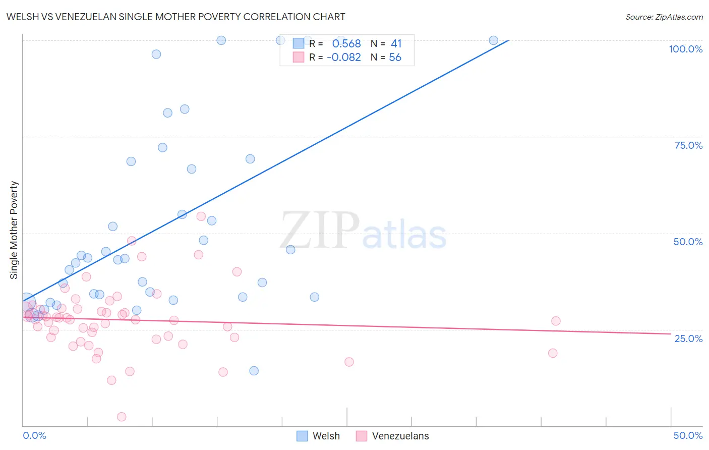 Welsh vs Venezuelan Single Mother Poverty