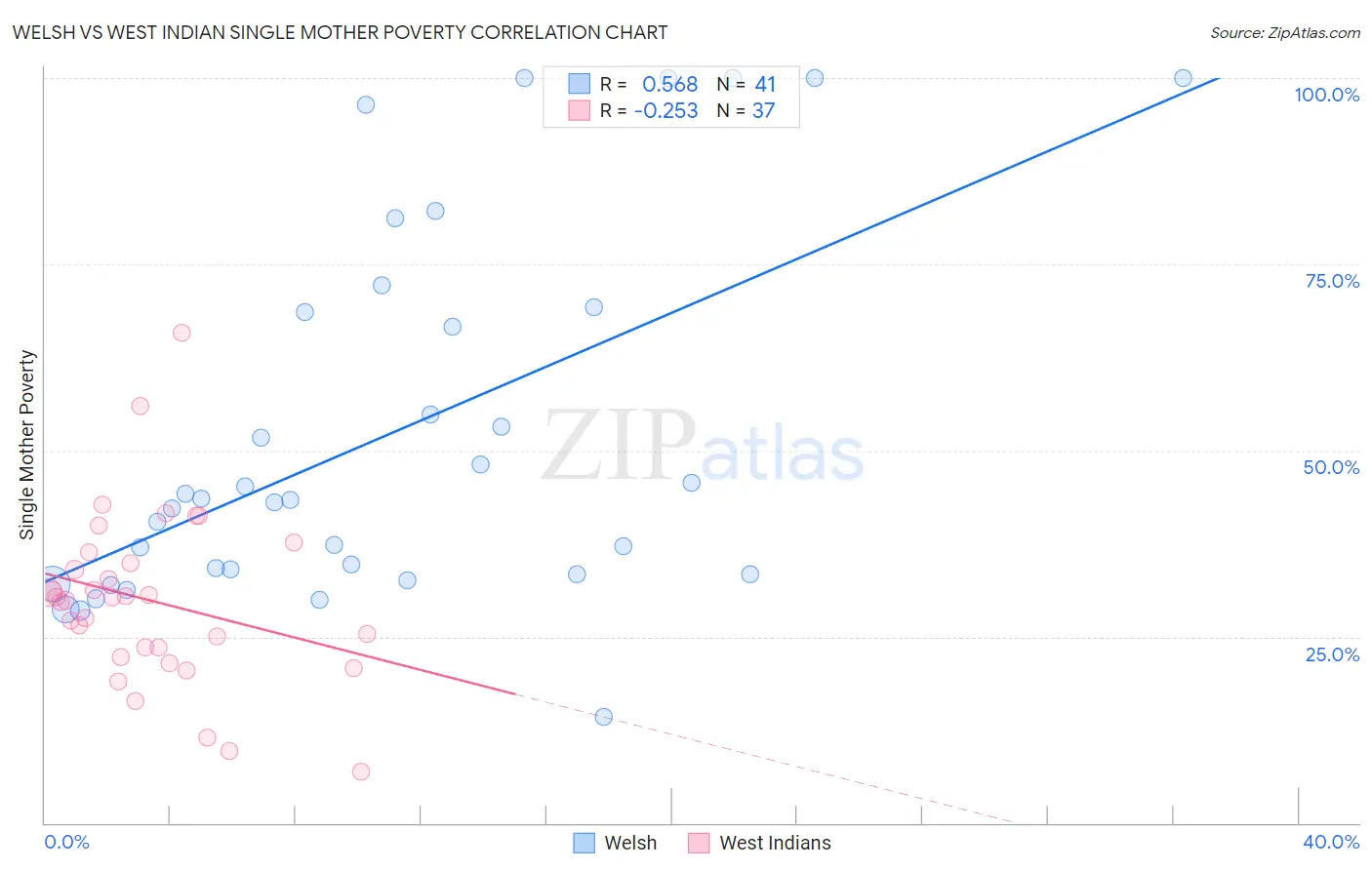 Welsh vs West Indian Single Mother Poverty