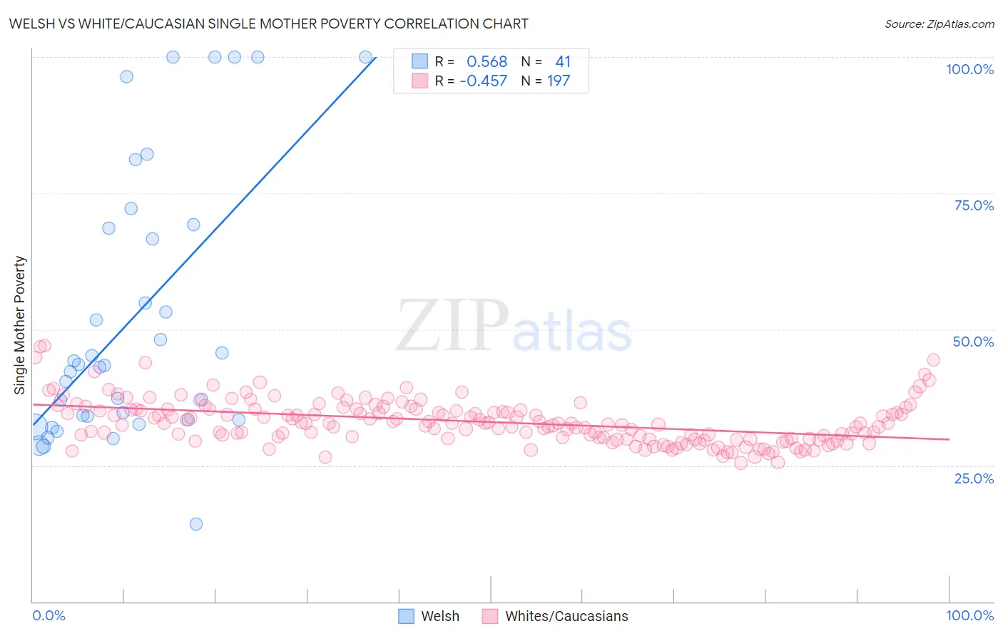 Welsh vs White/Caucasian Single Mother Poverty