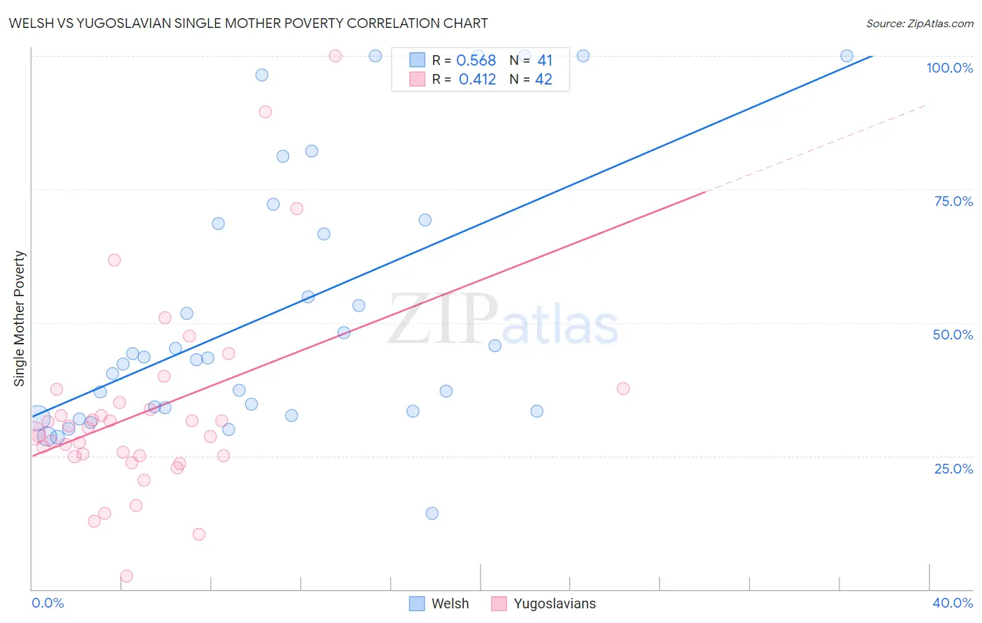 Welsh vs Yugoslavian Single Mother Poverty