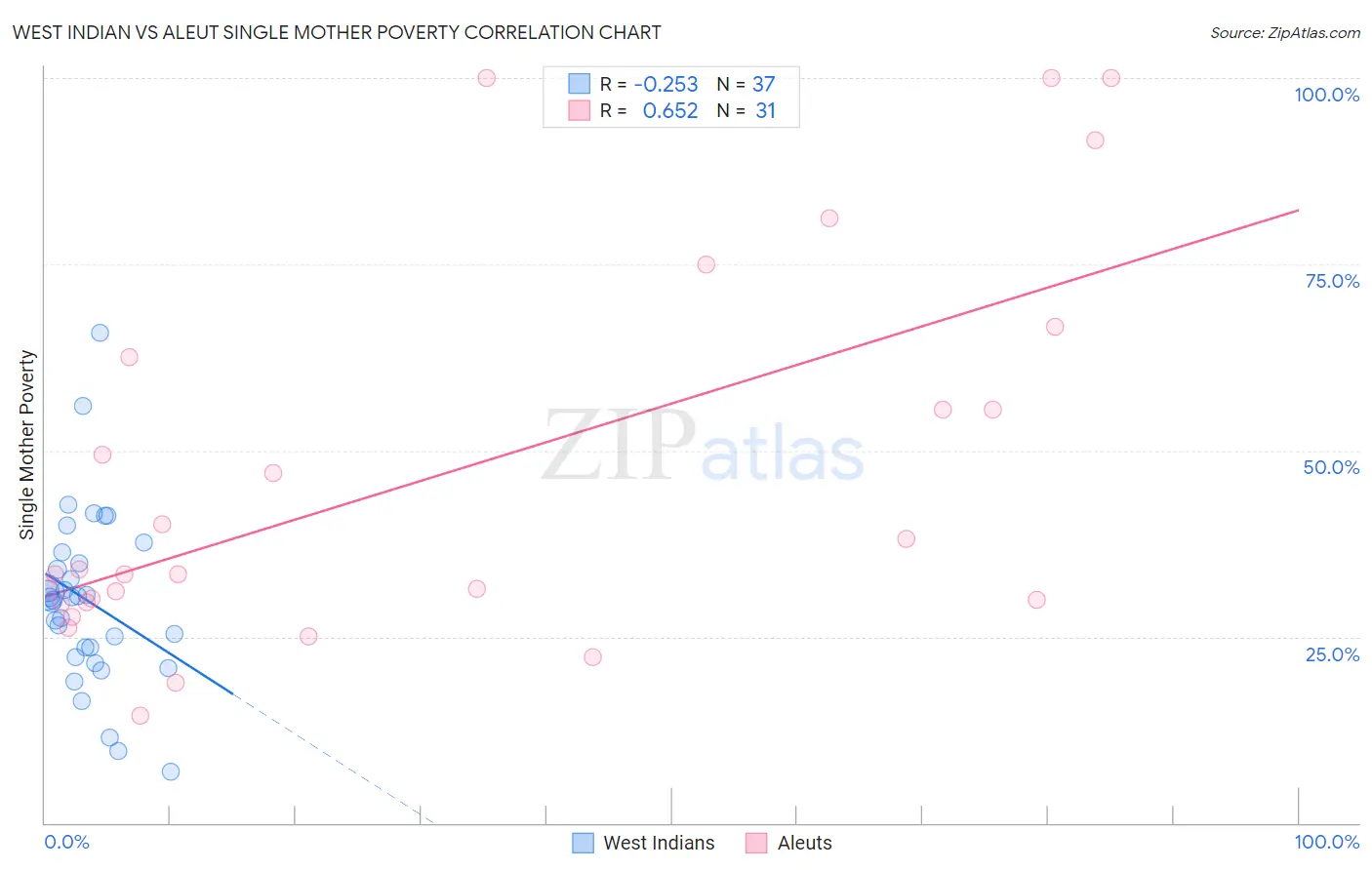 West Indian vs Aleut Single Mother Poverty