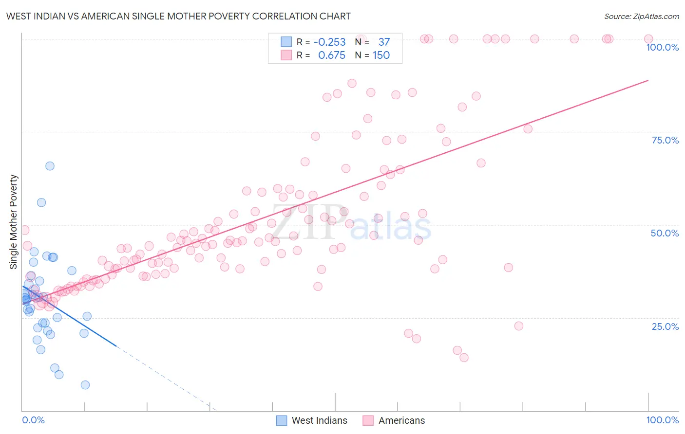 West Indian vs American Single Mother Poverty