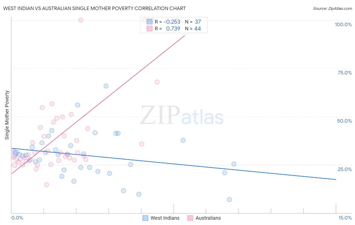 West Indian vs Australian Single Mother Poverty