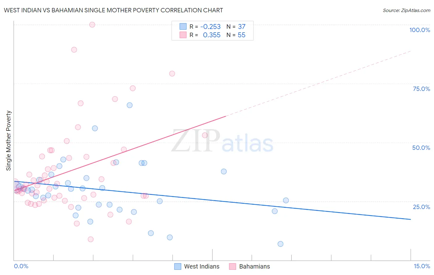 West Indian vs Bahamian Single Mother Poverty