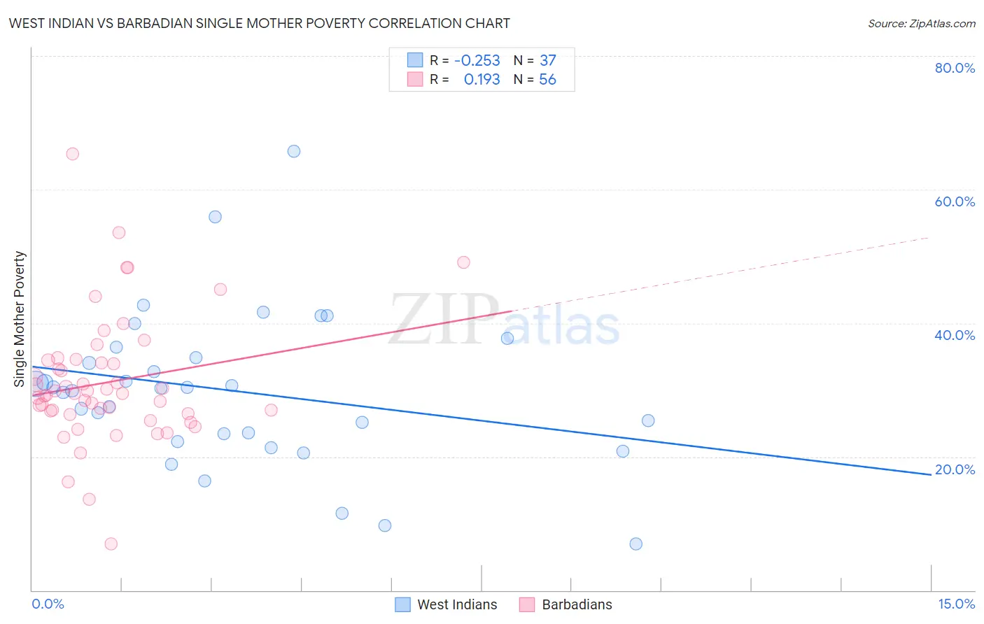 West Indian vs Barbadian Single Mother Poverty