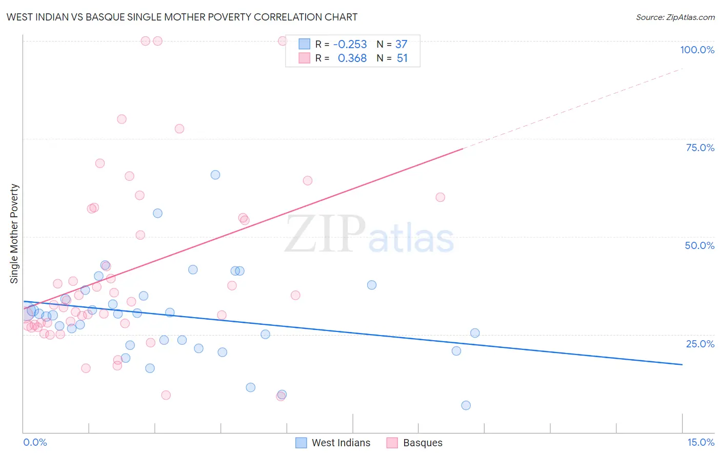 West Indian vs Basque Single Mother Poverty