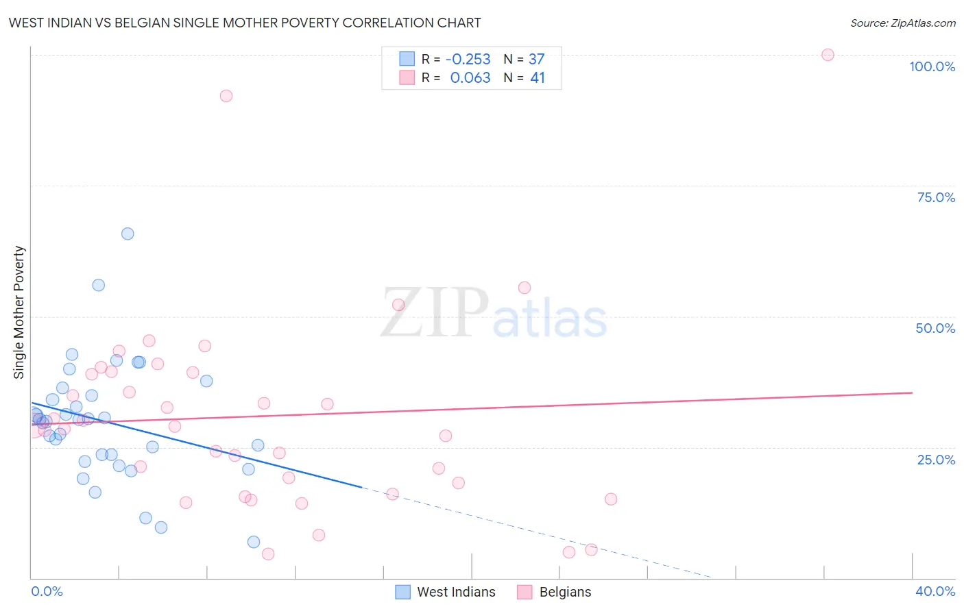 West Indian vs Belgian Single Mother Poverty