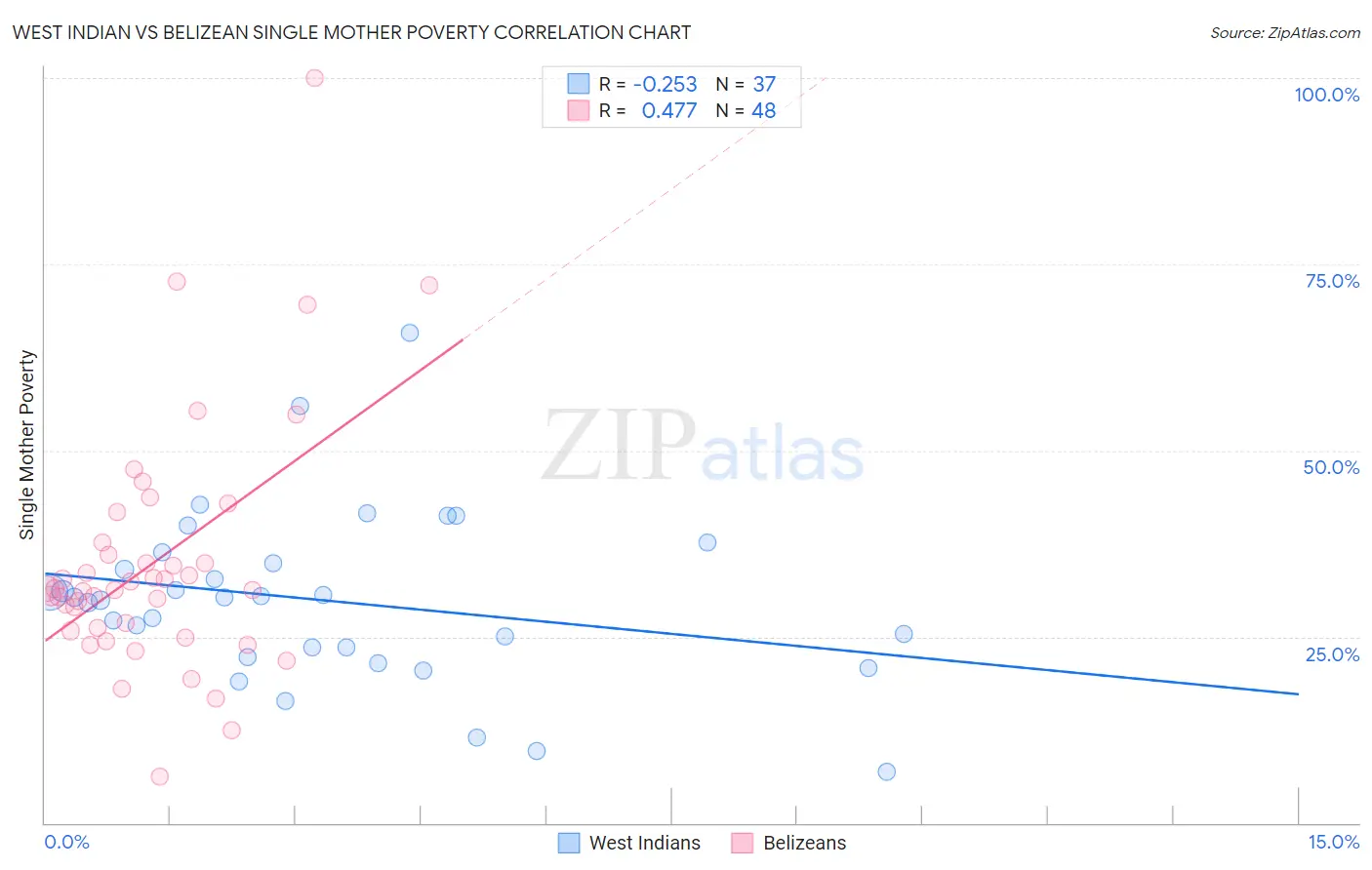 West Indian vs Belizean Single Mother Poverty